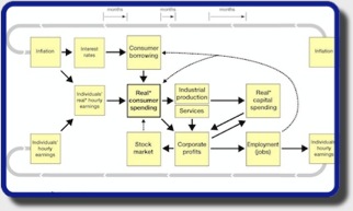 chronology of the economic cycle